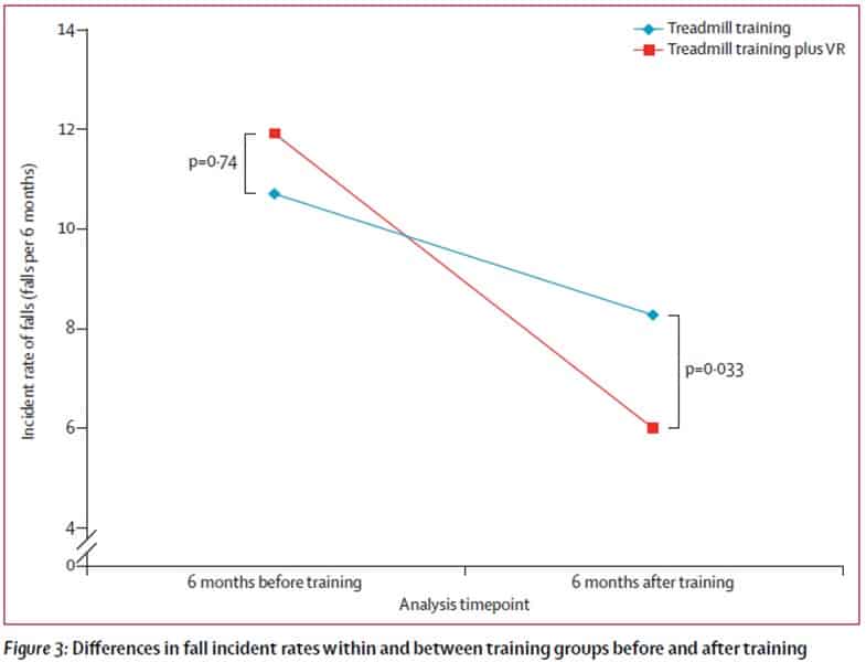 Graph showing reduction in fall rates using treadmill training plus VR with GaitBetter's VR walking platform versus treadmill training without VR