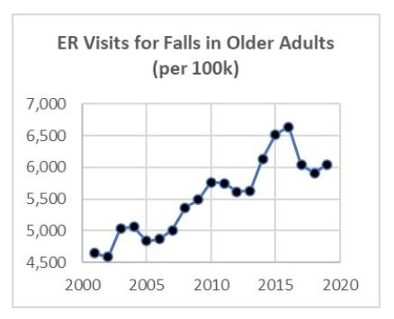Trends in Emergency Room Visits for Falls Among Older Adults